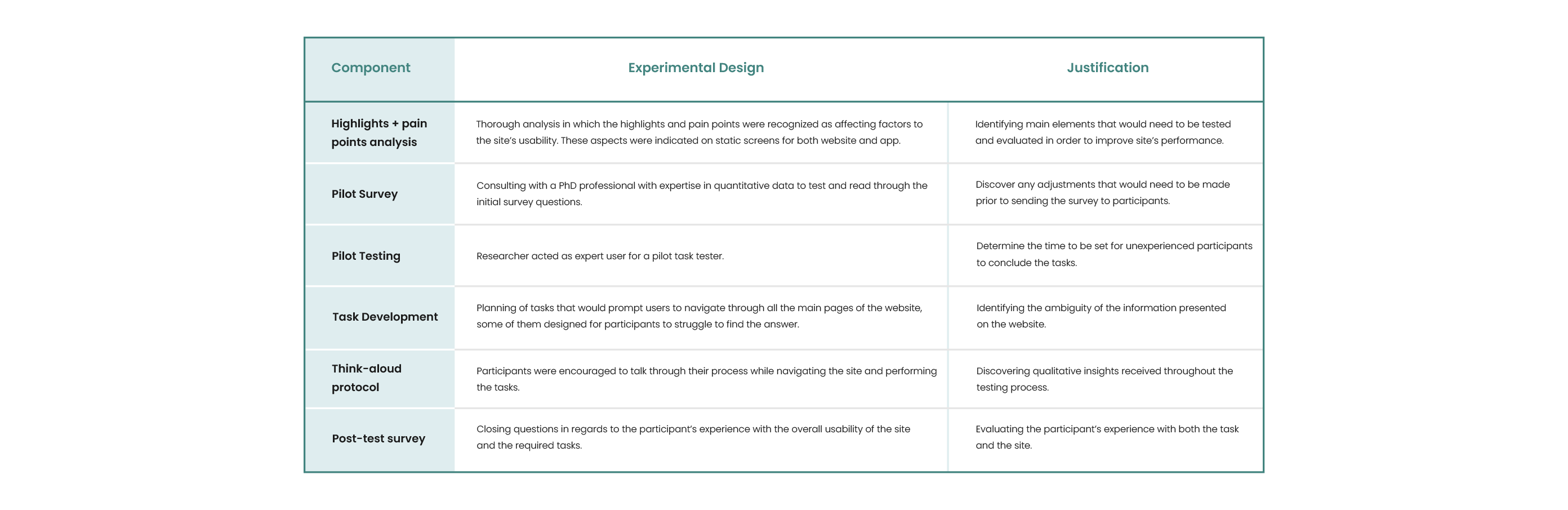 Research Components