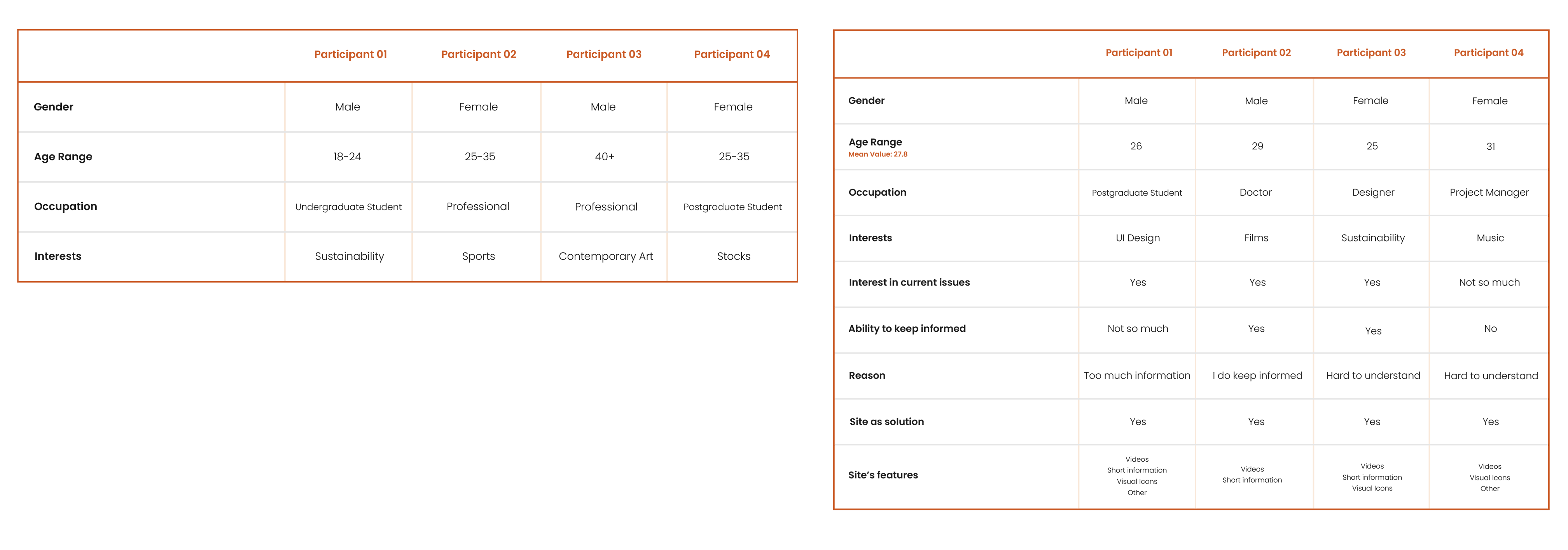 Participants Chart