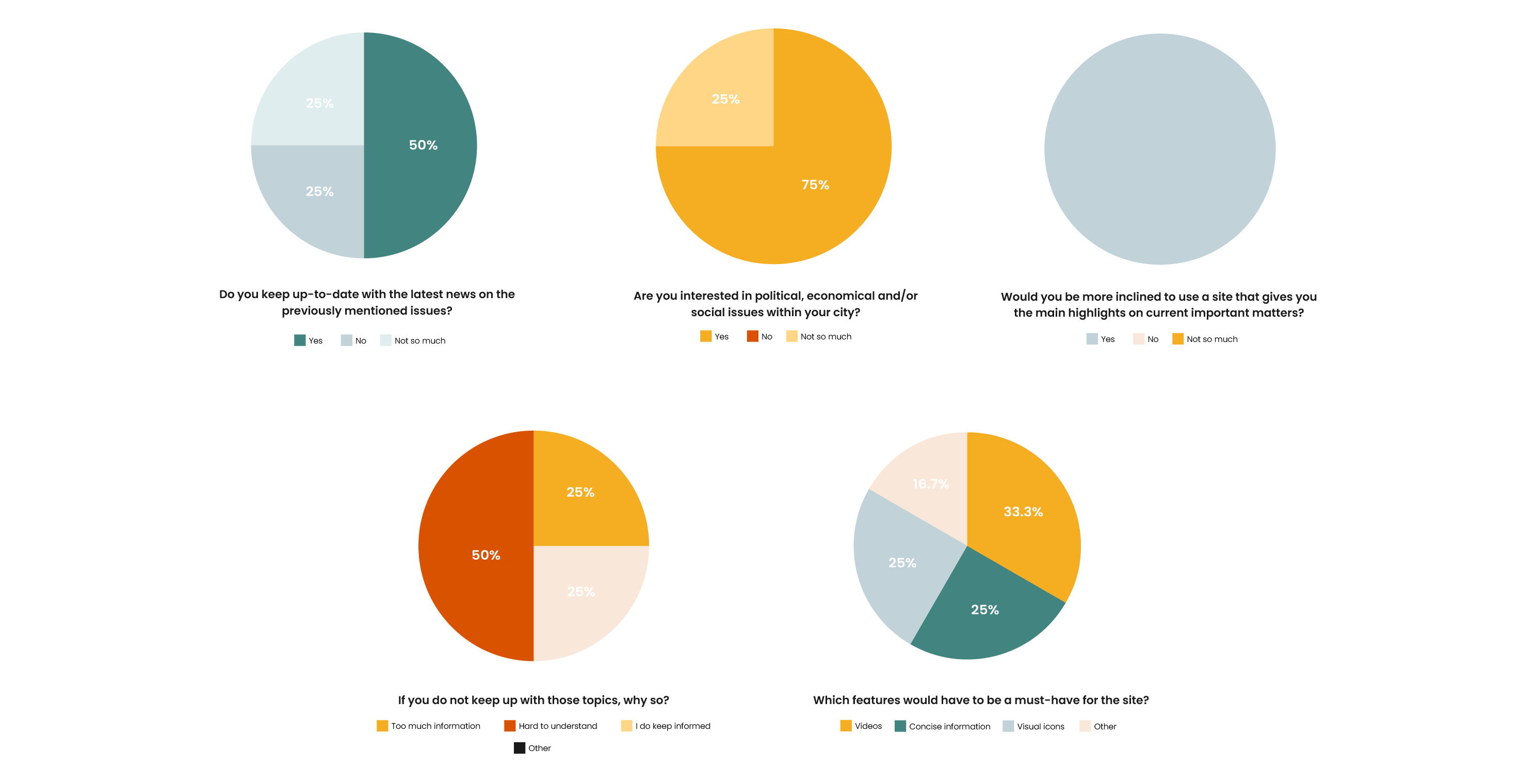 Key Findings