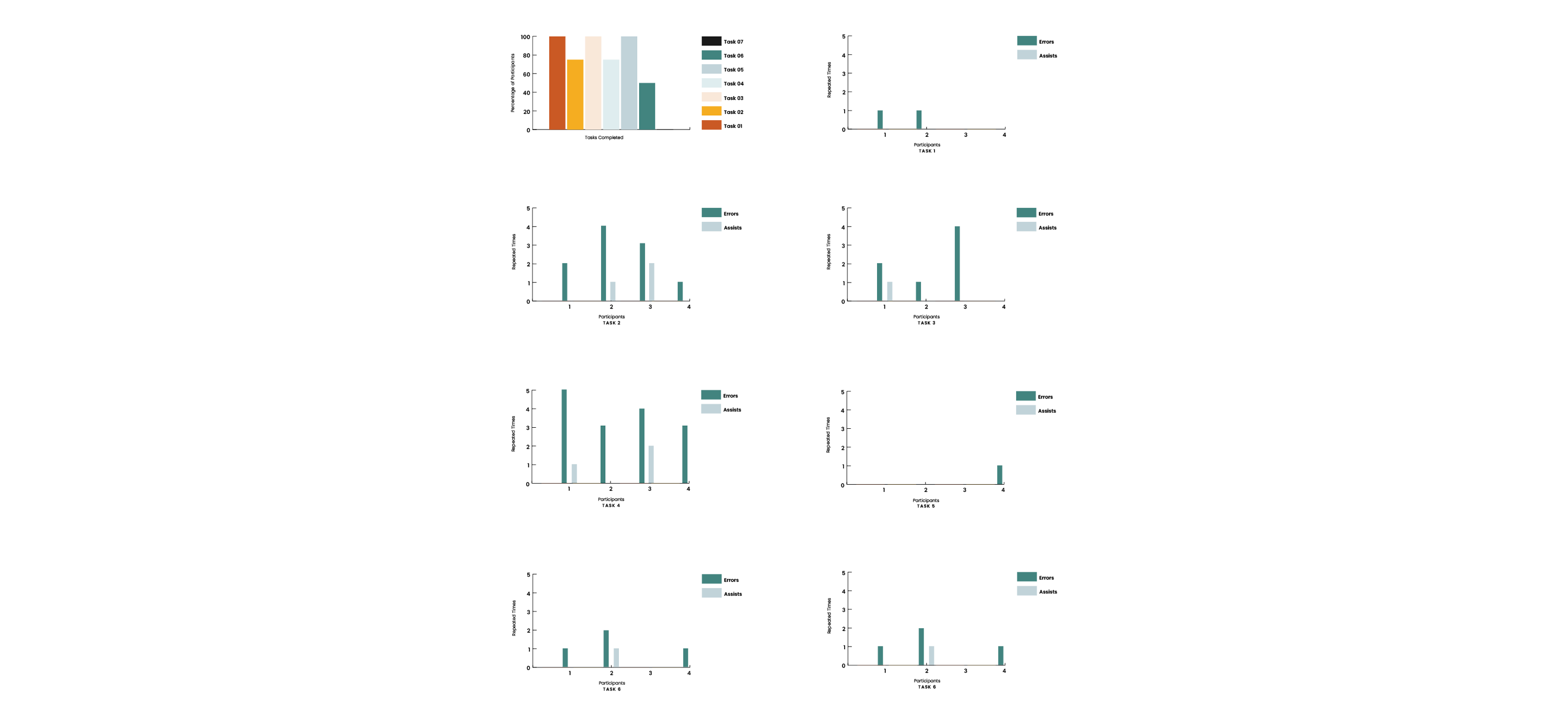 Key Findings Graphs