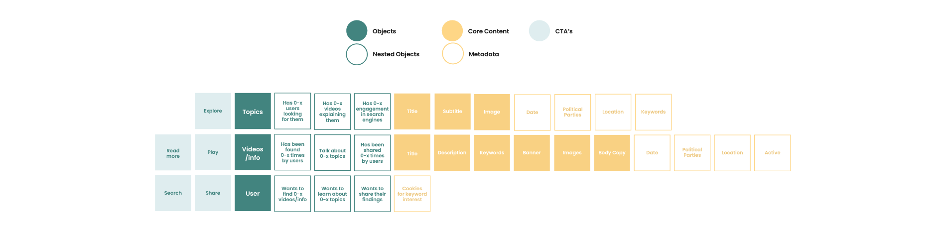 Object Analysis