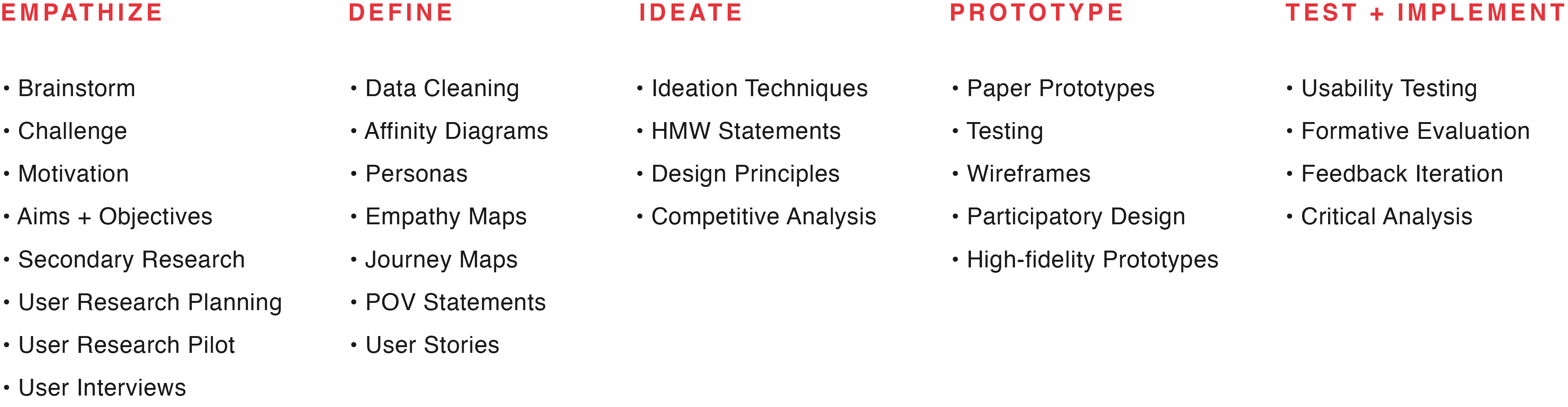 Design Method: 5 stages of design thinking