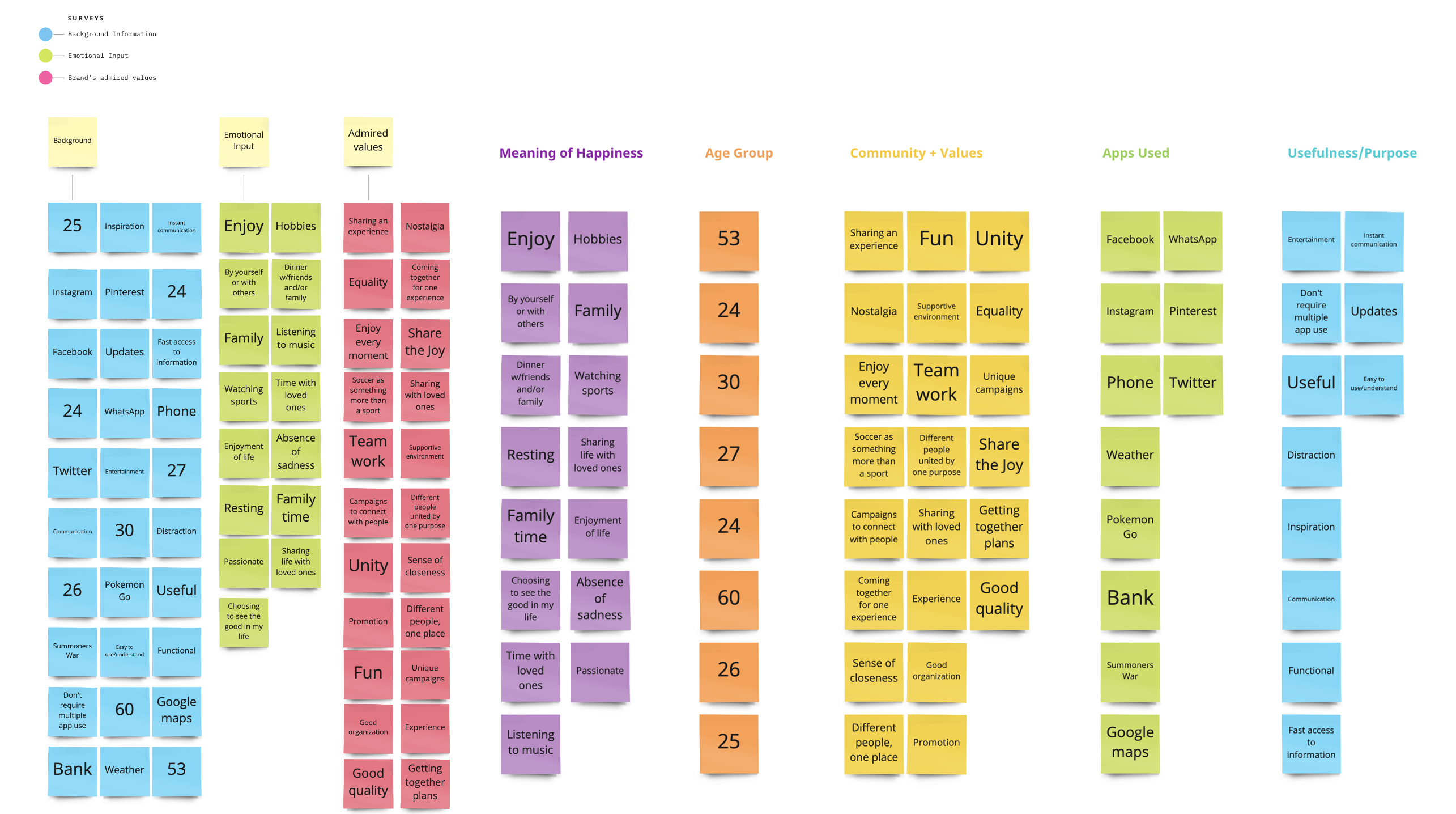 Affinity Diagram