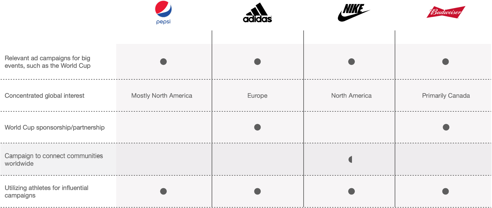 Competitor's Analysis