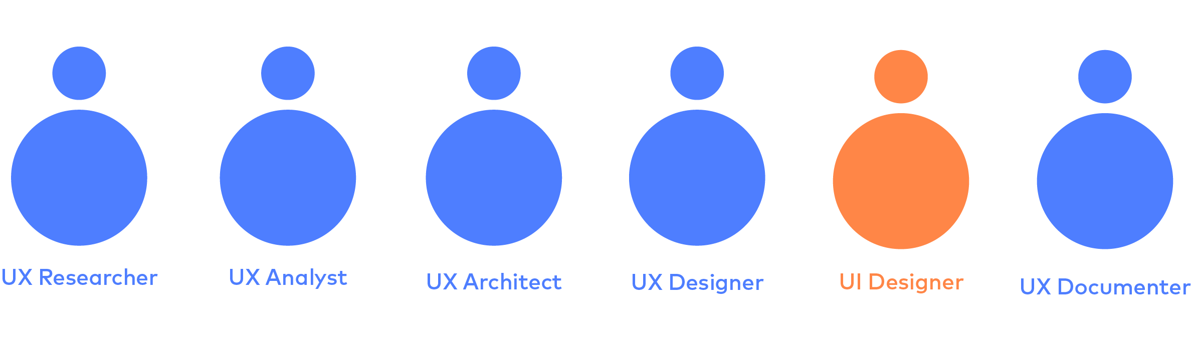 UX Roles