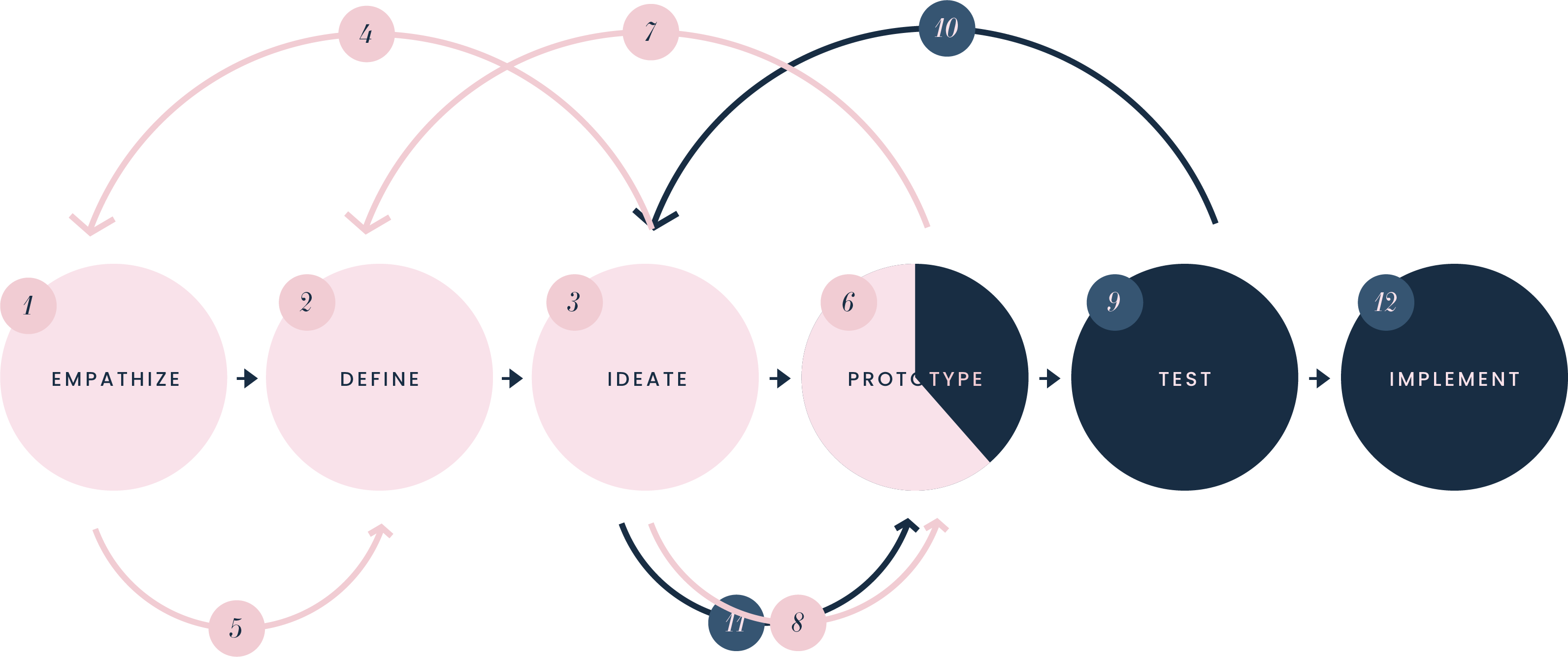 Design Method: 5 stages of design thinking